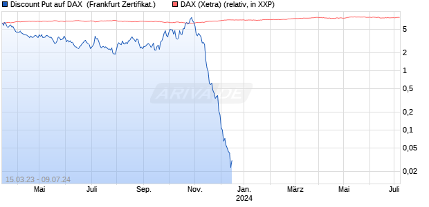 Discount Put auf DAX [Citigroup Global Markets Euro. (WKN: KH4BWP) Chart