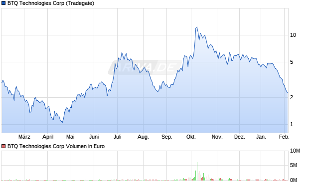 BTQ Technologies Aktie Chart