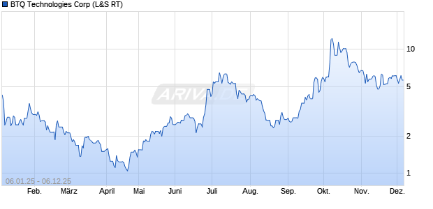 BTQ Technologies Aktie Chart