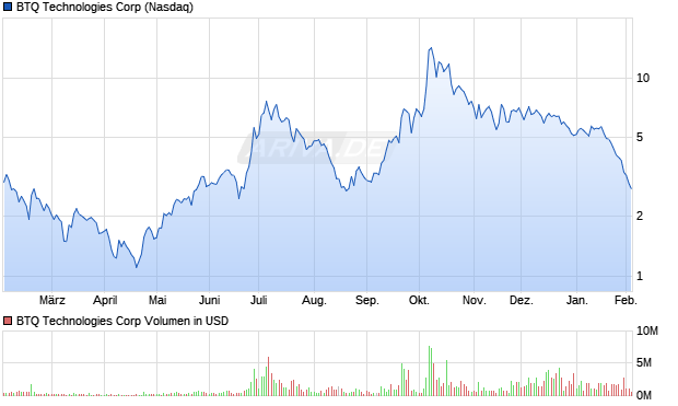 BTQ Technologies Aktie Chart