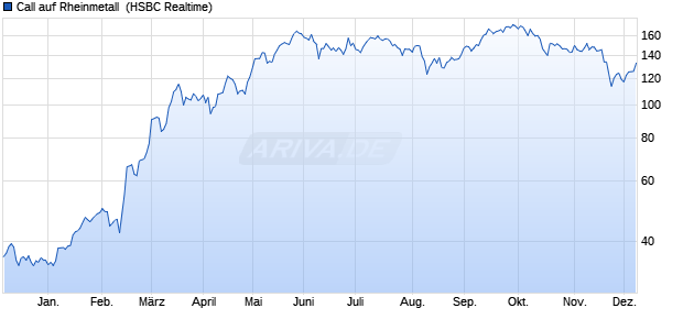Call auf Rheinmetall [HSBC Trinkaus & Burkhardt G. (WKN: HG8TN5) Chart