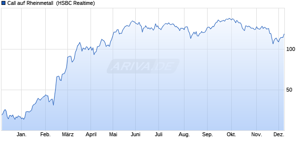 Call auf Rheinmetall [HSBC Trinkaus & Burkhardt G. (WKN: HG8TN7) Chart