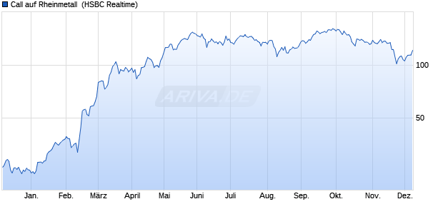 Call auf Rheinmetall [HSBC Trinkaus & Burkhardt G. (WKN: HG8TNA) Chart