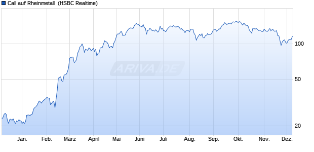 Call auf Rheinmetall [HSBC Trinkaus & Burkhardt G. (WKN: HG8TNB) Chart