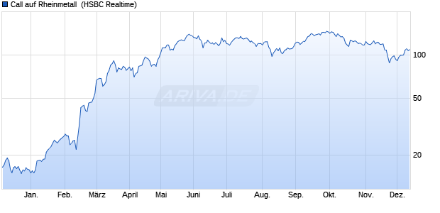 Call auf Rheinmetall [HSBC Trinkaus & Burkhardt G. (WKN: HG8TND) Chart