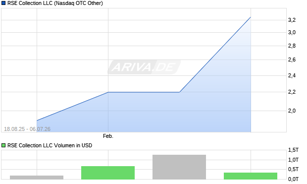 RSE Collection LLC Aktie Chart