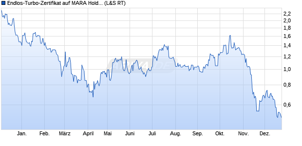 Endlos-Turbo-Zertifikat auf MARA Holdings [Lang & S. (WKN: LX2YXB) Chart