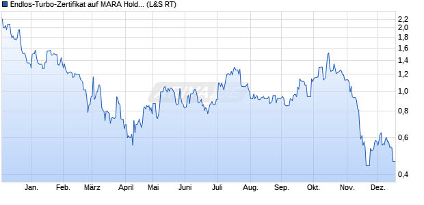 Endlos-Turbo-Zertifikat auf MARA Holdings [Lang & S. (WKN: LX2YXC) Chart