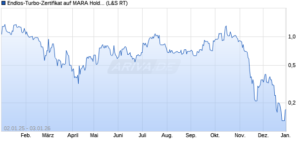 Endlos-Turbo-Zertifikat auf MARA Holdings [Lang & S. (WKN: LX2YXE) Chart
