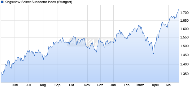 Kingsview Select Subsector Index Chart