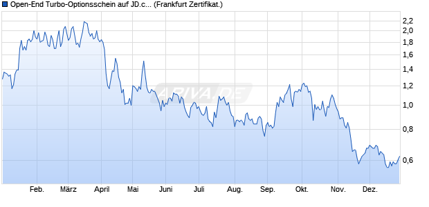 Open-End Turbo-Optionsschein auf JD.com [Vontobel] (WKN: VU4XH3) Chart