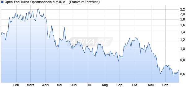 Open-End Turbo-Optionsschein auf JD.com [Vontobel] (WKN: VU4WZM) Chart