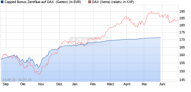Capped Bonus Zertifikat auf DAX [Goldman Sachs Ba. (WKN: GP0JF1) Chart