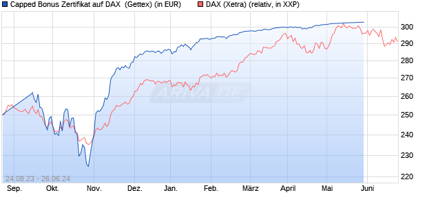Capped Bonus Zertifikat auf DAX [Goldman Sachs Ba. (WKN: GP0JFL) Chart