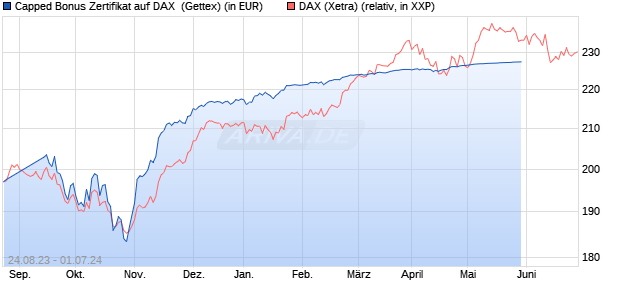 Capped Bonus Zertifikat auf DAX [Goldman Sachs Ba. (WKN: GP0JFT) Chart