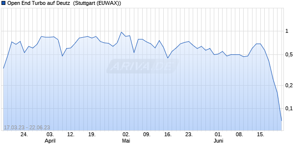 Open End Turbo auf Deutz [HSBC Trinkaus & Burkhar. (WKN: HG8V02) Chart