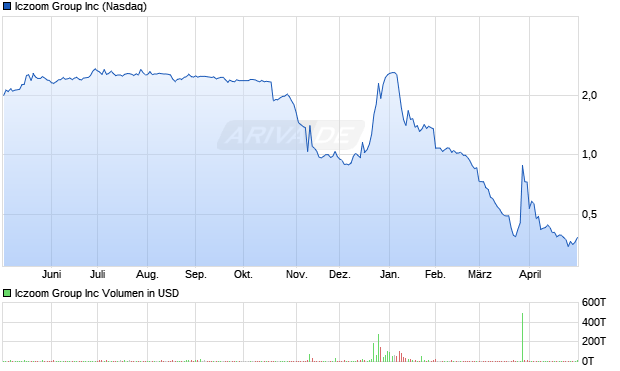 Iczoom Group Aktie Chart