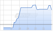 Iczoom Group Inc Chart