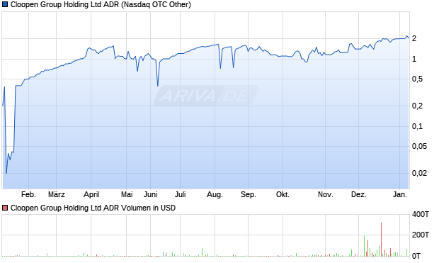 Cloopen Group Aktie (ADR) Chart