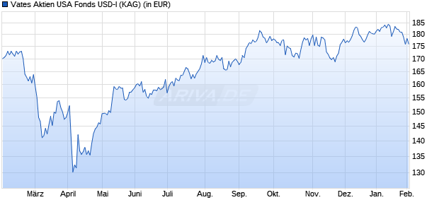 Performance des Vates Aktien USA Fonds USD-I (ISIN LI1243352542)