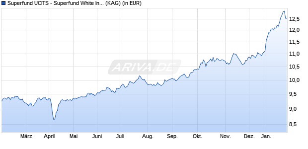 Performance des Superfund UCITS - Superfund White Inflation Fund CHF (ISIN LI1231312862)
