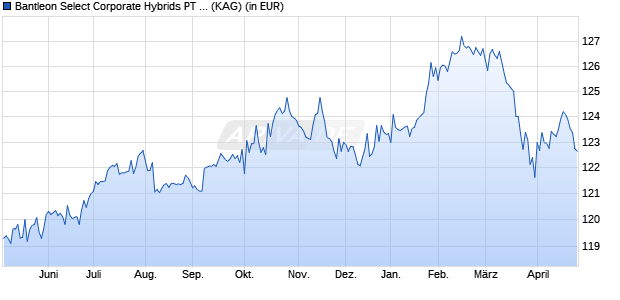 Performance des Bantleon Select Corporate Hybrids PT CHF (hedged) (ISIN LU2038756149)