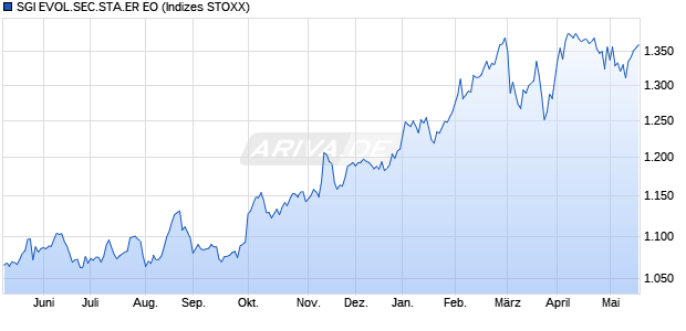 SGI EVOL.SEC.STA.ER EO Chart