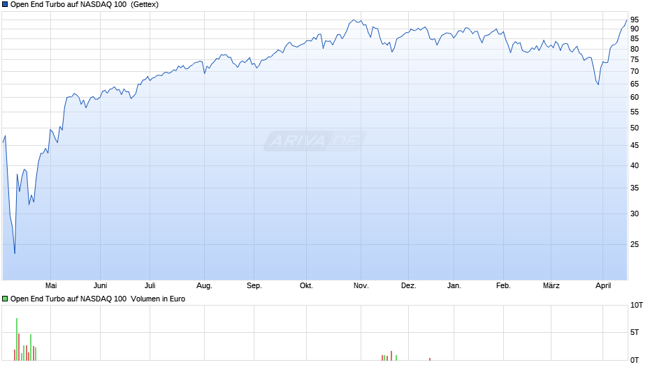 Open End Turbo auf NASDAQ 100  Chart