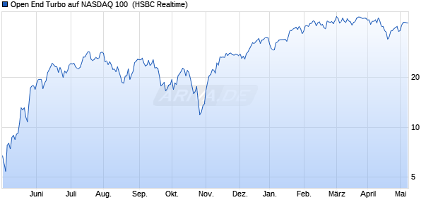 Open End Turbo auf NASDAQ 100 [HSBC Trinkaus & . (WKN: HG8VXD) Chart