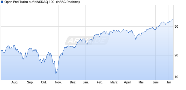 Open End Turbo auf NASDAQ 100 [HSBC Trinkaus & . (WKN: HG8VXF) Chart