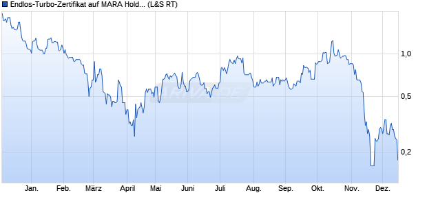 Endlos-Turbo-Zertifikat auf MARA Holdings [Lang & S. (WKN: LX2ZBV) Chart