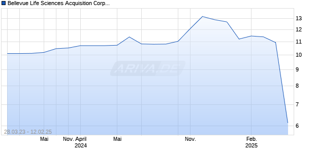Bellevue Life Sciences Acquisition Corp [Common Shares] Chart