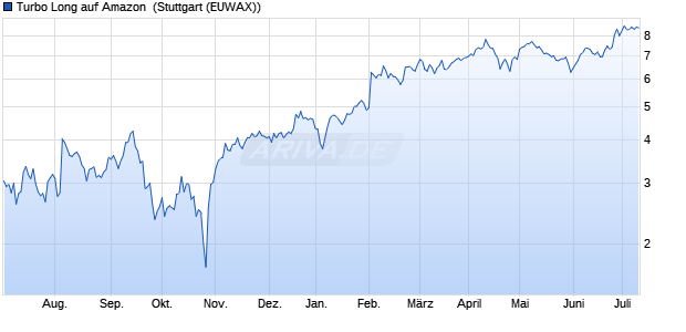 Turbo Long auf Amazon [Morgan Stanley & Co. Intern. (WKN: MB4LHR) Chart