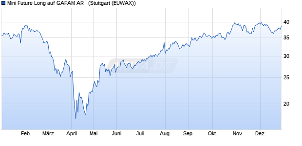 Mini Future Long auf GAFAM AR  [Morgan Stanley & C. (WKN: MB4L2K) Chart