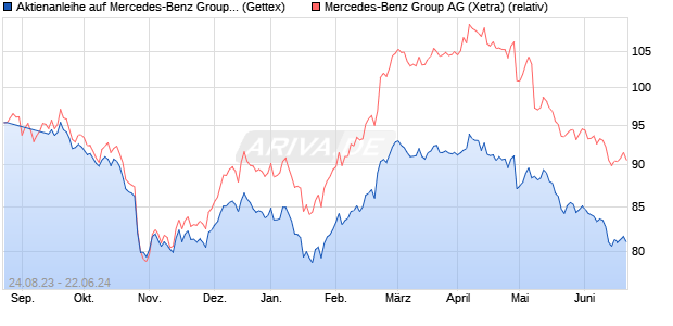 Aktienanleihe auf Mercedes-Benz Group [Goldman S. (WKN: GP0P69) Chart