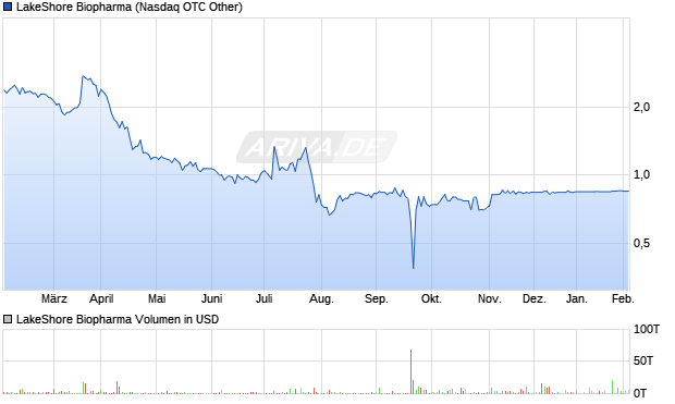 LakeShore Biopharma Aktie Chart