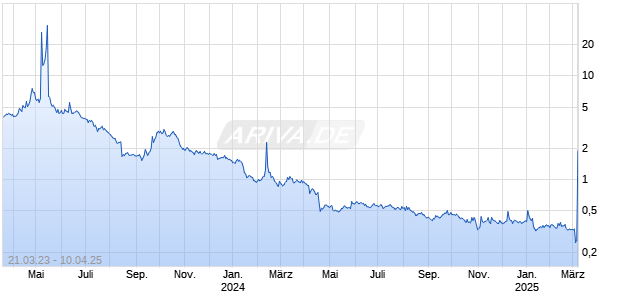 Ohmyhome Ltd Chart