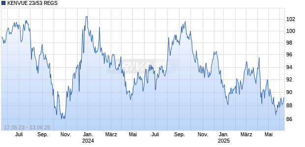 KENVUE 23/53 REGS Chart
