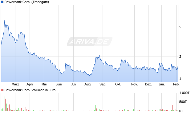 Powerbank Aktie Chart