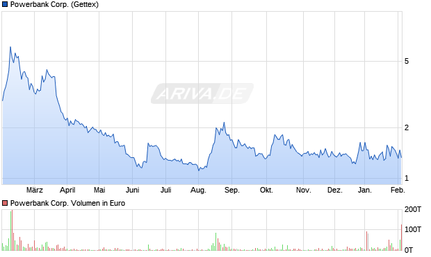 Powerbank Aktie Chart