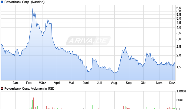 Powerbank Aktie Chart