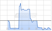 Powerbank Corp. Chart