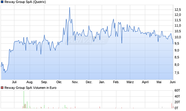 Reway Group Aktie Chart