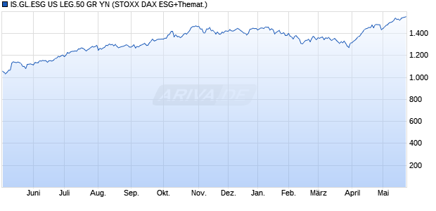IS.GL.ESG US LEG.50 GR YN Chart