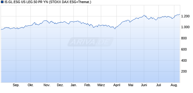 IS.GL.ESG US LEG.50 PR YN Chart