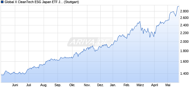 Global X CleanTech ESG Japan ETF JPY IOPV Chart