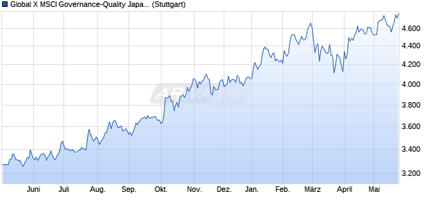 Global X MSCI Governance-Quality Japan ETF JPY IO. Chart