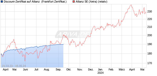Discount-Zertifikat auf Allianz [Vontobel Financial Pro. (WKN: VU4TZR) Chart