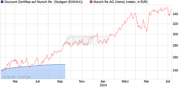 Discount-Zertifikat auf Munich Re [Vontobel Financial . (WKN: VU4TYK) Chart