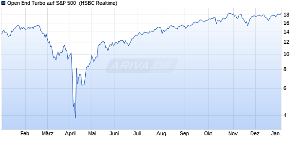 Open End Turbo auf S&P 500 [HSBC Trinkaus & Burk. (WKN: HG8WRT) Chart